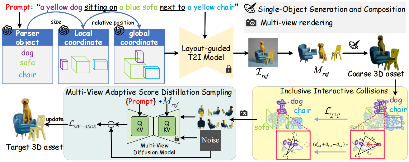 Overview of the I2C-3D pipeline